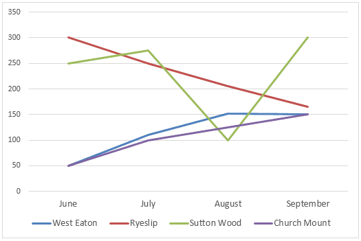 The line graph provides information about the amount of books that were borrowed in four differen months in 2914 from 4 village libraries, and the pie chart illustrates the percentage of books, by type, that were borrowed over this time.