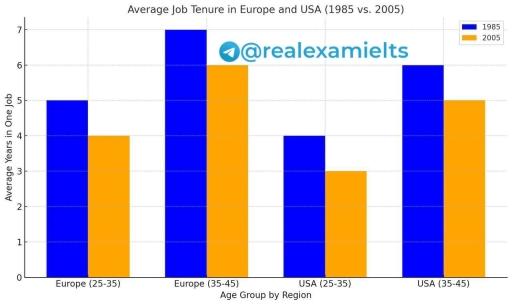 the bar chart shows average years individuals in different age groups (25-35,35-45) can stay in one job in Europe and the USA between 1990 and 2015.