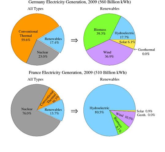 The pie charts on the left illustrate the proportion of three electricity-generating sources in the German and French markets in 2009 while the charts on the right further detail the composition of the segment of renewable energy in that same year.