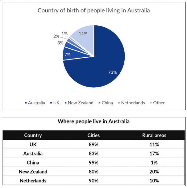 The Pie chart gives information about the country of birth of people living in Australia and the table shows where people born in these countries live.