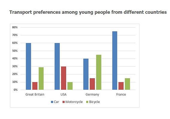 The chart below shows the type of transport young people in four countries prefer to use.