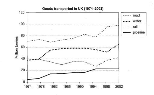 The line graph compares the number of goods transported to the UK by four various modes of transportation in the years 1974 to 2002. Data are expressed in million of tonnes.