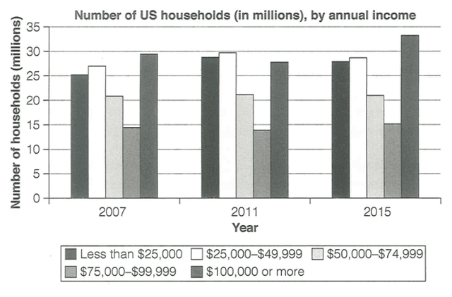 The chart below shows the number of households in the US by their annual income in 2007, 2011 and 2015.

Summarise the information by selecting and reporting the main features and make comparisons where relevant.