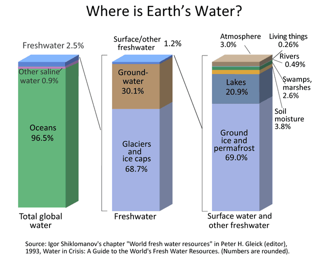 The charts below show how global water resources are distributed