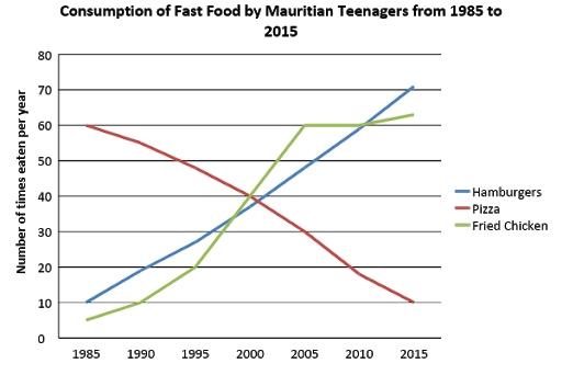 The chart illustrates consumption of three kinds of fast food by teenagers in Mauritius from 1985 to 2015.