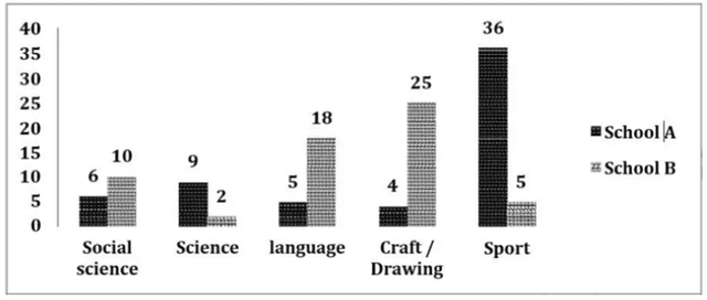 The chart below shows information about the favorite subjects of 60 students from two schools, school A and school B.