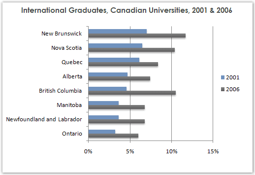 The given bar chart shows the difference of the share of international students among university graduates in different Canadian cities between 2001 and 2006.