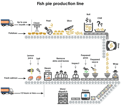 The diagrams below display information about the manufacture of forzen fish pie. Summarise the information by selecting and reporting the main features, and make comparisons  where relevant.