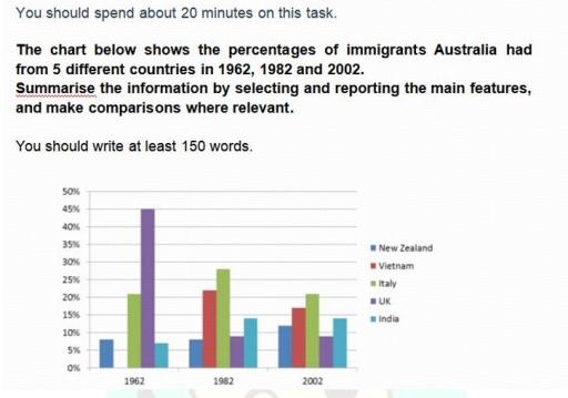 The chart below shows the percentage of immigrants Australia had from 5 different countries in 1962, 1982 and 2002.