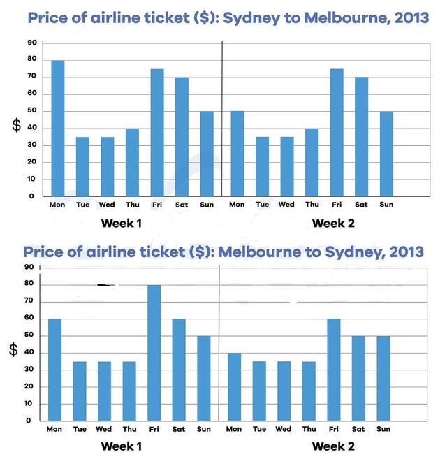 The chart below gives information about the price of tickets on one airline between Sydney and Melbourne, Australia, over a two-week period in 2013. Summarise the information by selecting and reporting the main features, and make comparisons where relevant.