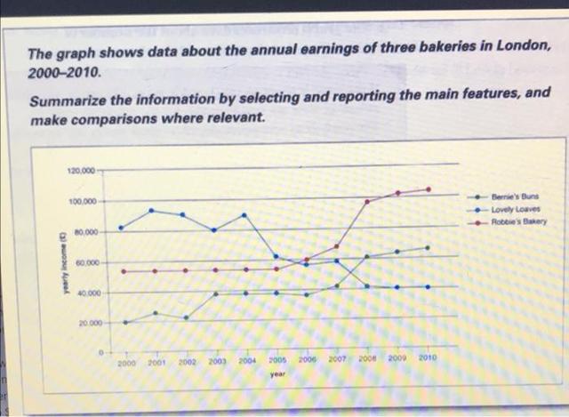 The graph shows data about the annual earnings of three bakeries in London, 2000-2010 summarise the information by selecting and reporting the main features make comparisons where relevant