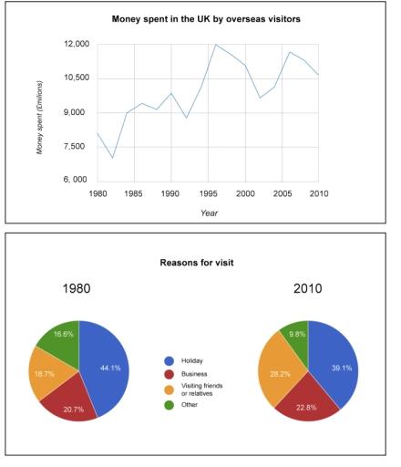 _**The line graph shows how much money overseas visitors spent in the UK from 1980 - 2010 and the pie charts show the reasons for their visits in 1980 and 2010.**_

**Summarise the information by selecting and reporting the main features and make comparisons where relevant.**