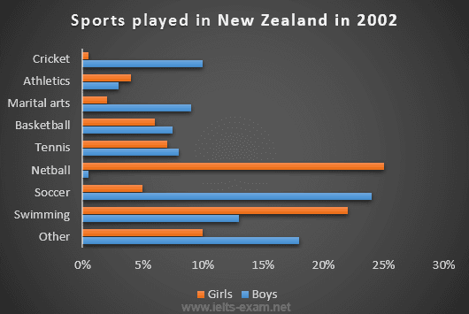 Take a look at the graphics and complete the task. The table and charts show some information about different sports in one country. Summarise the information by selecting and reporting the main features, and make comparisons where relevant.