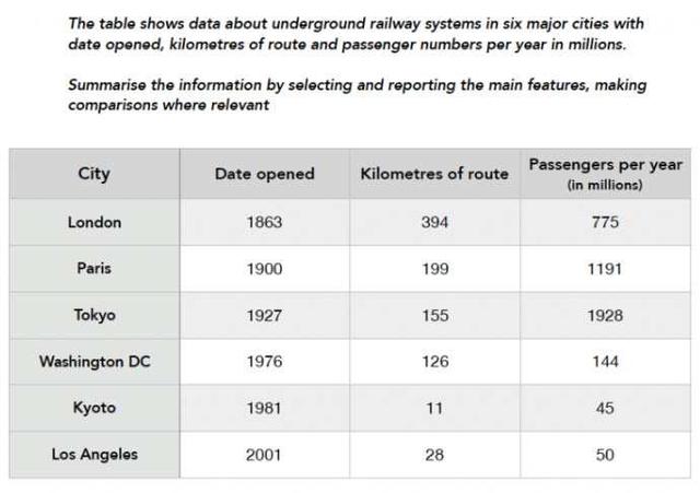 The table shows data about underground railway systems in six major cities with date opened, kilometres of route and passenger numbers per year in millions. Summarise the information by selecting and reporting the main features, making comparisons where relevant