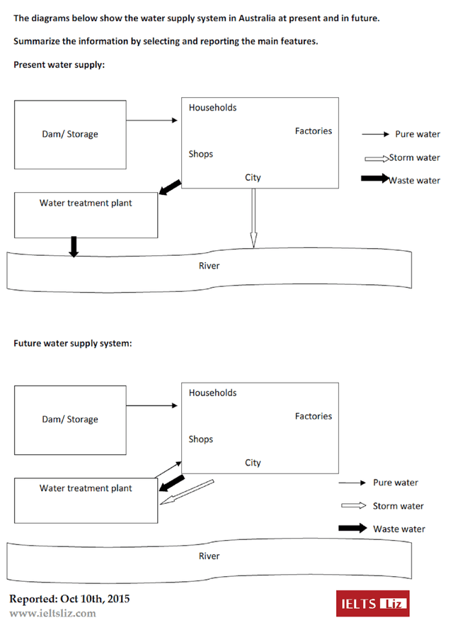 You should spend about 20 minutes on this task.

The diagrams below show the water supply system in Australia present and in future.

Summarise the information by selecting and reporting the main features and make comparisons where relevant.

You should write at least 150 words.

Writing Task 1