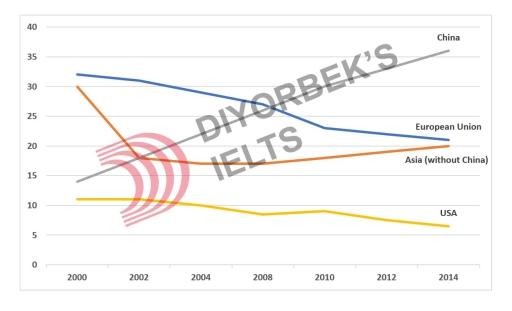 The line graph shows the proportion of total exports of clothing in 4 different countries in 2000 to 2014.