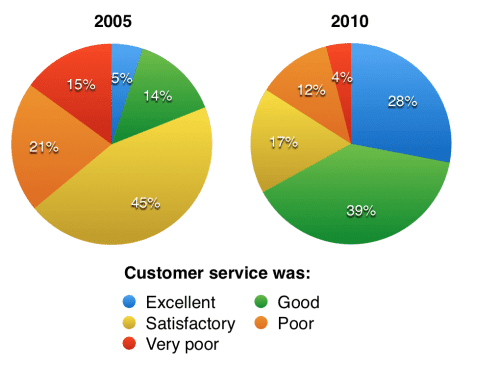 The charts below show the results of a questionnaire that asked visitors to the Parkway Hotel how they rated the hotel’s customer service. The same questionnaire was given to 100 guests in the years 2005 and 2010.