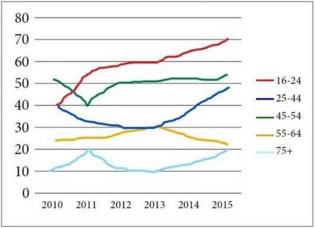 the graph below shows the percentages of people in different age groups to the gym at least once a month in Europe from 1998 to 2018 and the projection