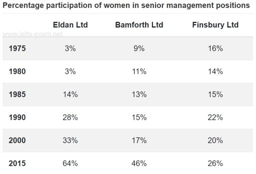 The table below shows the percentage of participation of women in senior management in three companies between 1975 and 2015.