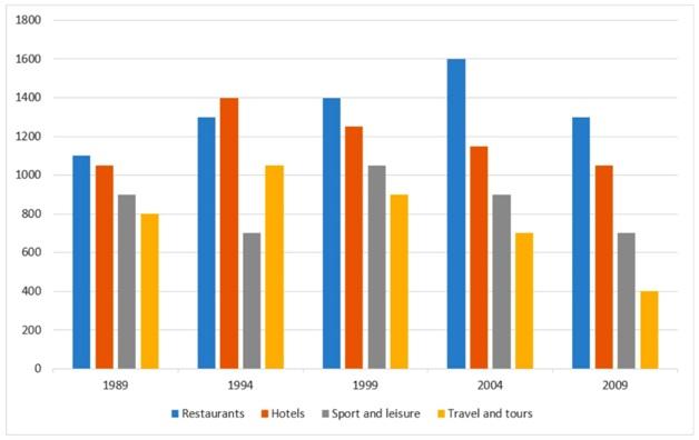 The chart below shows the number of jobs in tourism related industries in one UK city between 1989 and 2009. Summarize the information by selecting and reporting the main features, and make comparisons where relevant.