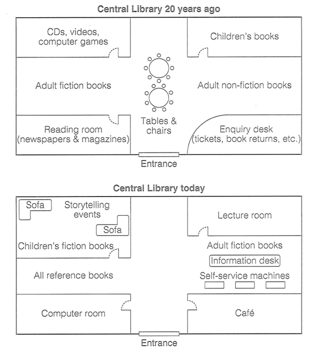 The diagram below shows the floor plan of a public library 20 years ago and how it looks now.

Summarize the information by selecting and reporting the main features, and make comparisons where relevant.