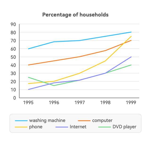 The graph below shows the percentage of households with diferent kinds of technology in the U.S. from 1995 to 1999.