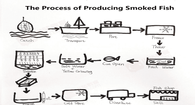 The diagram below shows the process of producing smoked fish.