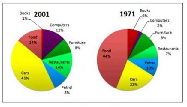 The graph show changes in spending habits of people in the UK between 1971 and 2001. Write a report to university lecturer describing the data. Write at least 150 words.