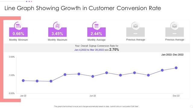 line graph shows customors