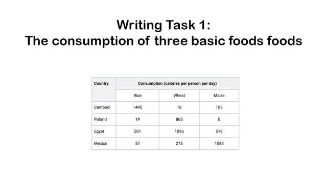 The table below shows the consumption of three basic foods (wheat, maize, rice) by people in four different countries.