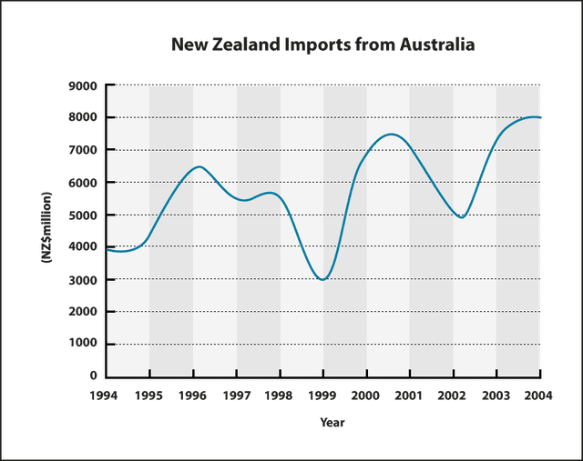 The two line graphs below show New Zealand import figures from Australia and Japan in the years 1994 - 2004.

Summarise the information by selecting and reporting the main features, and make comparisons where relevant.
