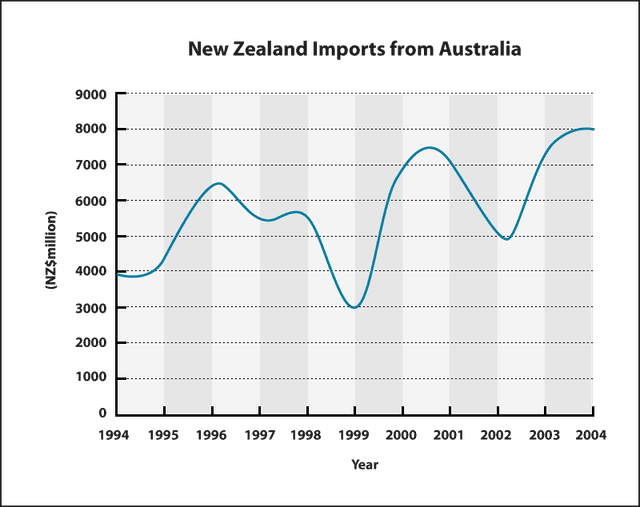 The two line graphs below show New Zealand import figures from Australia and Japan in the years 1994 - 2004. Summarise the information by selecting and reporting the main features, and make comparisons where relevant.