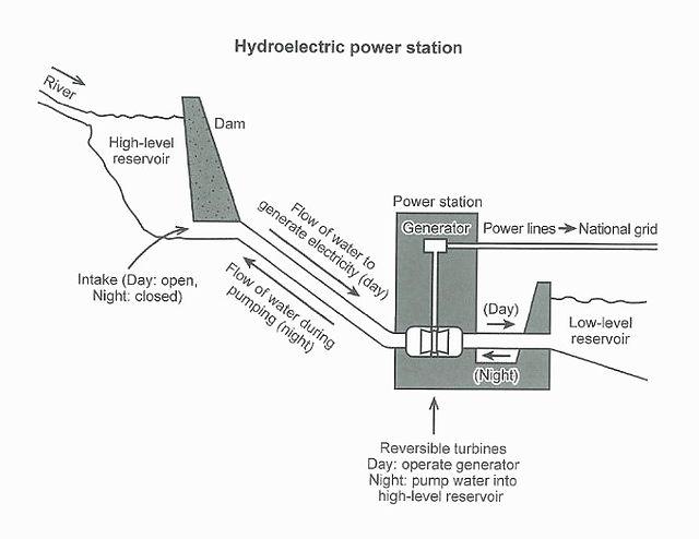 The diagram below shows how hydro-electric power is generated. Summarise the information by selecting and reporting the main features, and make comparisons where relevant.