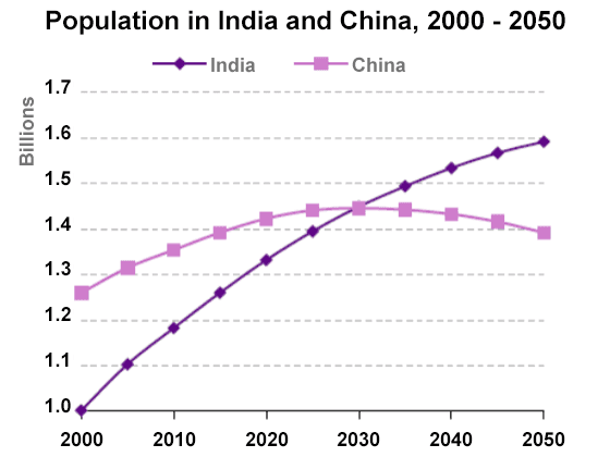 The graph below shows the population figures for India and China since the year 2000 predicted population growth up until 2050