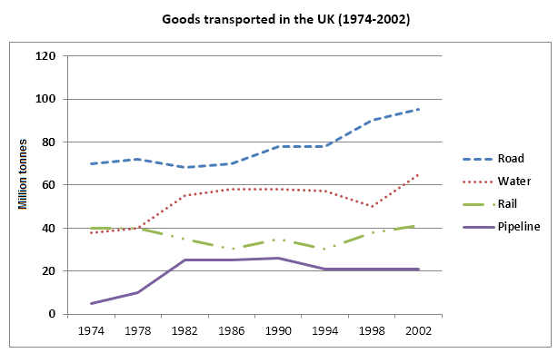 The graph below shows the quantities of goods transported in the UK be-tween 1972 and 2000 by four different modes of transport. 

Summarise the information by selecting and reporting the main features, 

and make comparisons where relevant.