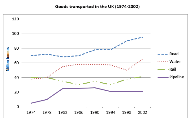 The graph below shows the quantities of goods transported in the UK be-tween 1972 and 2000 by four different modes of transport. Summarise the information by selecting and reporting the main features, and make comparisons where relevant.