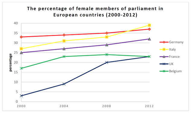 The graph below shows the percentage of female members of parliament in five European countries, from 2000 to 2012