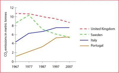 The graph below shows average carbon dioxide emissions per person in United Kingdom, Sweden, Italy and Portugal between 1967 and 2007