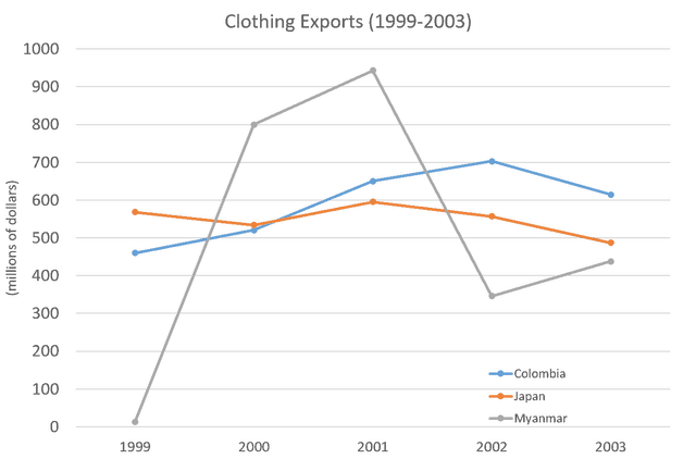 The graph below gives information on the differences in clothing exports from three different countries