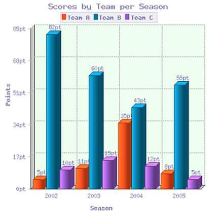 The bar chart shows the scores of teams A, B and C over four different seasons. Summarize the information by selecting and reporting the main features and make comparisons where relevant.