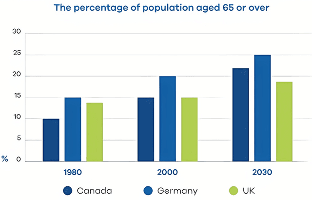 The bar chart below shows the proportion of the population aged 65 and over of three countries in 1980 and 2000 and prediction in 2030