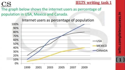 1.The graph below shows Internet Users as percentage of population in USA, Mexico and Canada from 1999 to 2009.