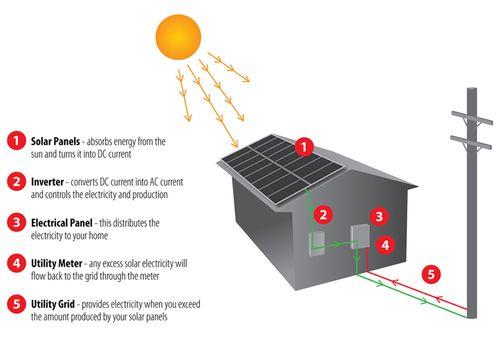 The diagram shows how solar panels can be used to provide electricity for domestic use.