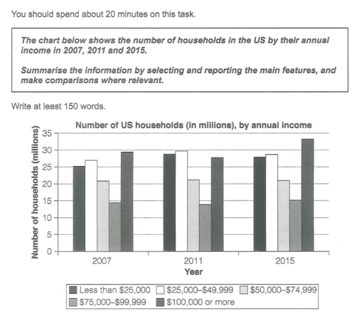 . the bar chart compares the number of households categorized by annual income in the United States in three different years: 2007, 2011, and 2015.