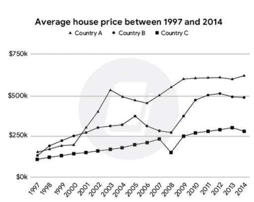 The graph below shows the average house prices in 3 countries between the years 1997-2014.