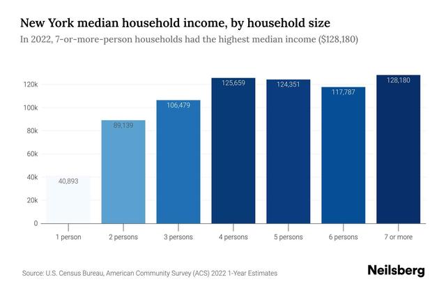 The diagrams illustrate annual incomes of people residing in New York City by their ages, in thousands of dollars.