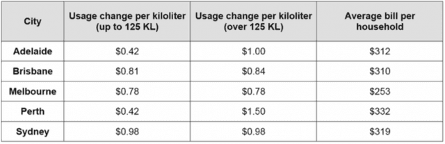 The table shows the cost of water in 5 cities in Australia. Summarise the information by selecting and reporting the main features