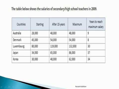 The table illustrates secondary and high school teachers’ earnings in Australia, Denmark, Luxembourg, Japan and Korea in 2009.