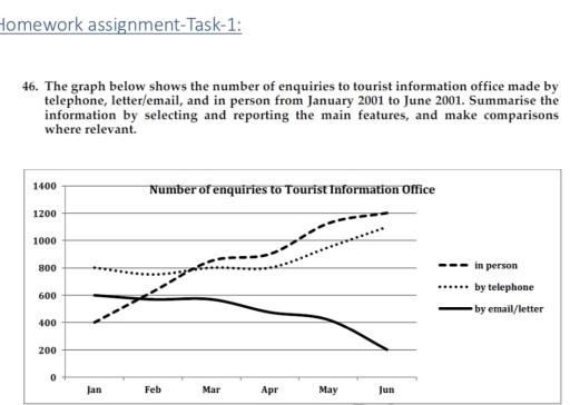 The graph below shows the number of enquiries to tourist information office made by telephone, letter/email, and in person from January 2001 to June 2001.