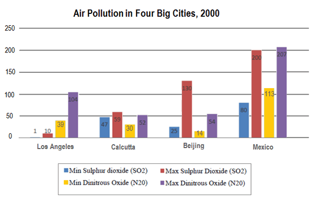 The chart shows the average daily minimum and maximum levels of air pollutants in 4 cities 2000. Summarize the information by selecting and reporting the main features, and make comparisons where relevant. Write at least 150 words.